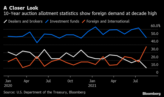 美国国债获海外资金热捧，美国银行：不是好兆头