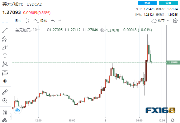 今日份大行情！加央行按兵不动、未能释放这一信号 美元/加元短线暴拉近120点