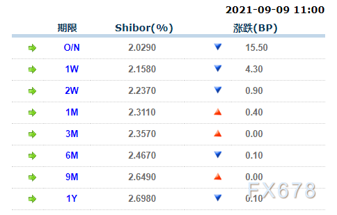 9月9日上海银行间同业拆放利率