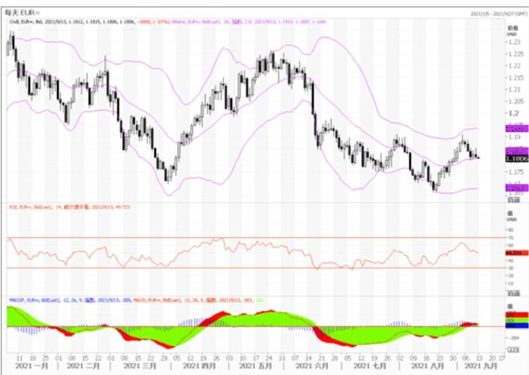 9月13日欧元、英镑和澳元技术分析