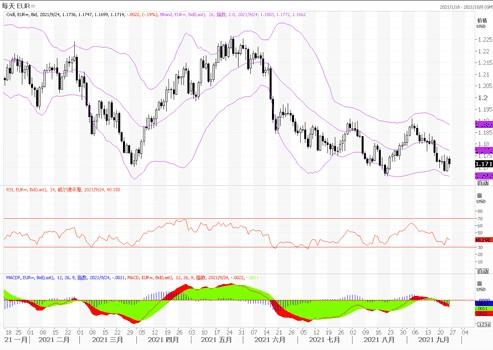 9月27日欧元、英镑及澳元技术分析