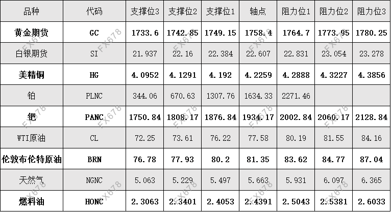 10月8日 外盘商品期货、外汇、国内黄金白银阻力支撑位