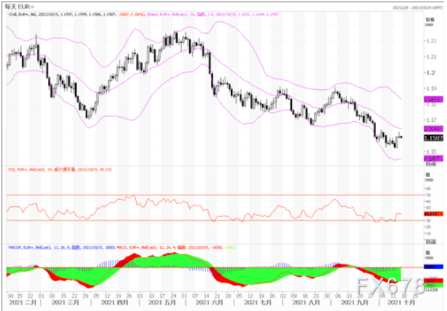 10月15日汇市观潮：欧元、英镑及澳元技术分析