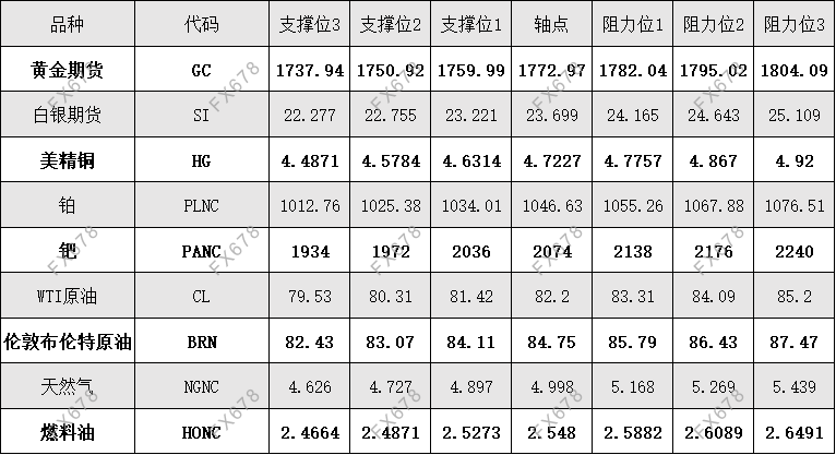 10月20日 外盘商品期货、外汇、国内黄金白银阻力支撑位