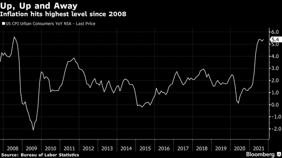 通胀飙升范围正在扩大？前美联储主席认为将远高于20年的平均水平
