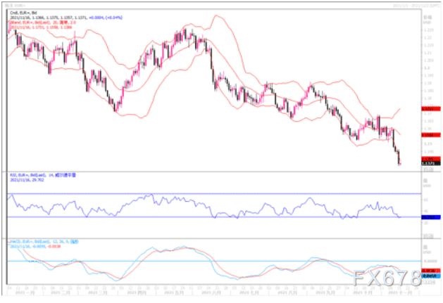 11月16日汇市观潮：欧元、英镑及澳元技术分析
