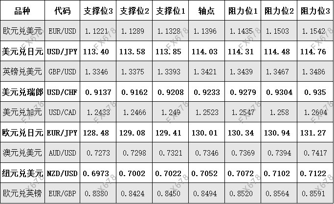 11月16日外汇、黄金、原油等期货阻力支撑位