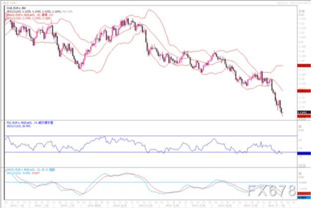 11月23日汇市观潮：欧元、英镑及澳元技术分析
