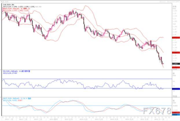11月24日汇市观潮：欧元、英镑及澳元技术分析