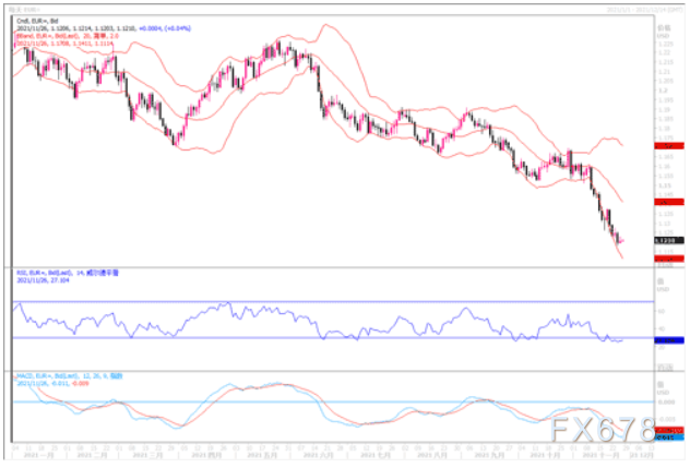 11月26日汇市观潮：欧元、英镑及澳元技术分析