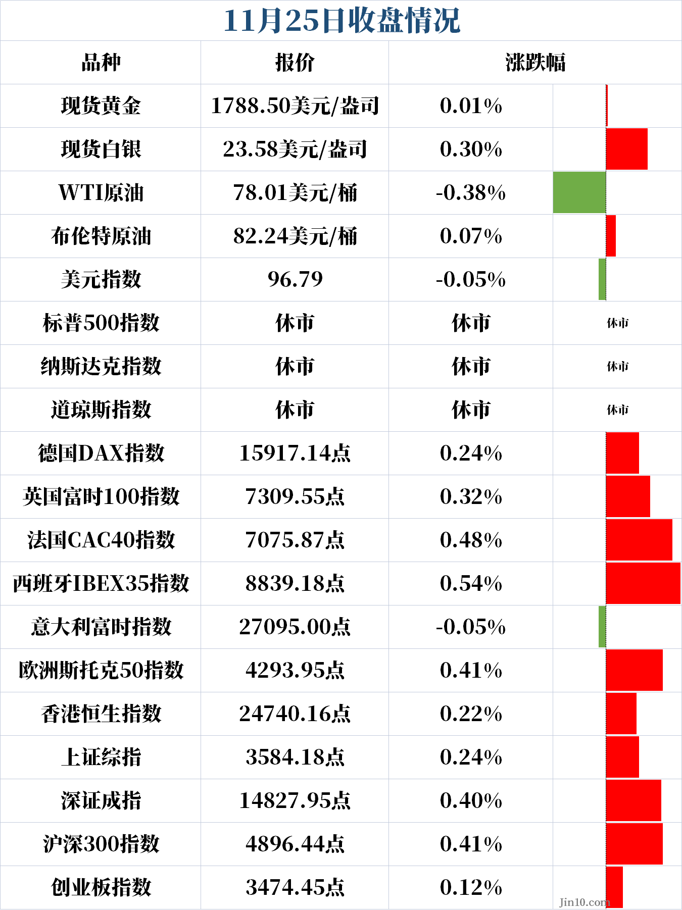 感恩节来临市场波动性减小  韩国央行加息25个基点至1%