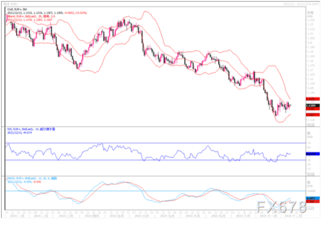12月13日汇市观潮：欧元、英镑及澳元技术分析