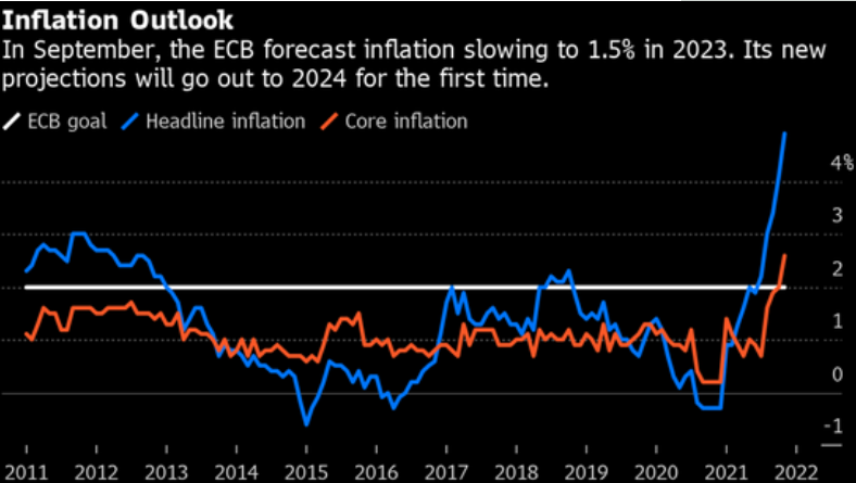 欧洲央行据悉预计2023和2024年通胀率将低于2%的目标