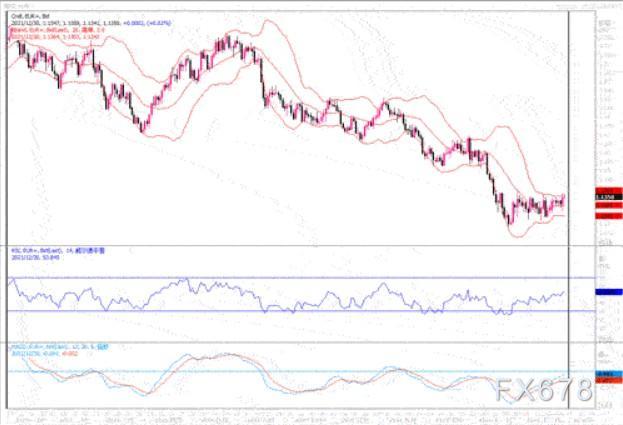 12月30日汇市观潮：欧元、英镑及澳元技术分析