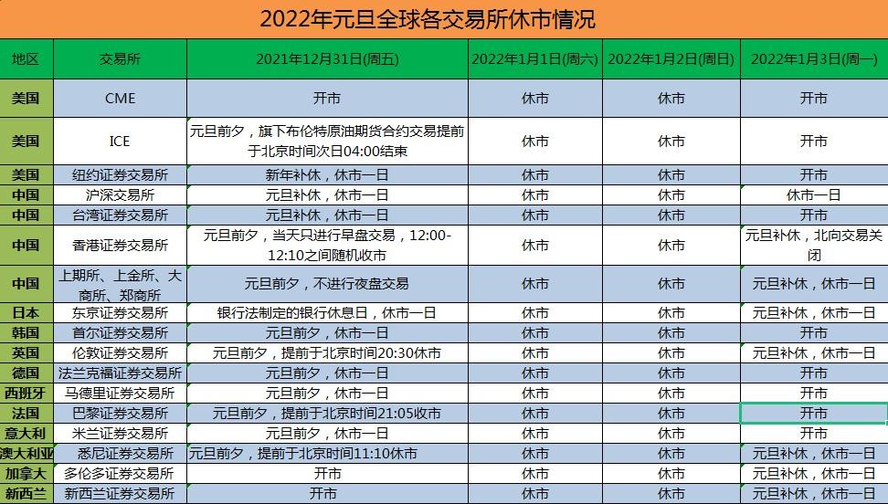 2022年元旦假期来临，全球主要交易所休市安排来了