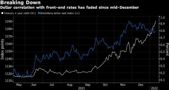 美元与美债收益率比翼齐飞之日不再 下半年涨势恐放缓