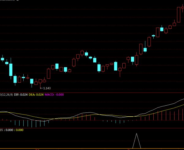 均量线二次金叉,周线macd金叉