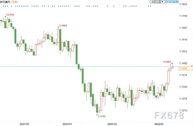 欧元多头料冲刺.15大关，但仍需关注后市关键事件