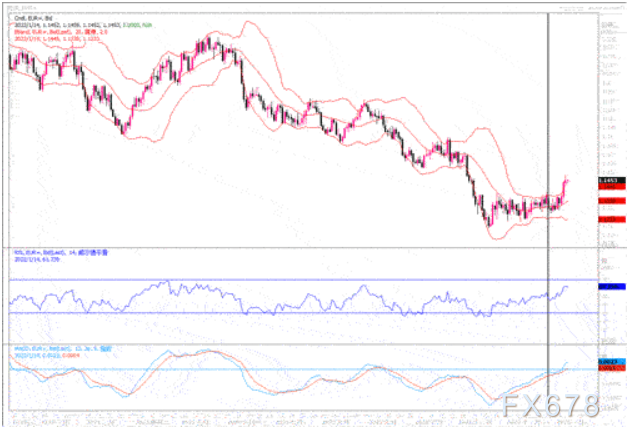 1月14日汇市观潮：欧元、英镑及加元技术分析