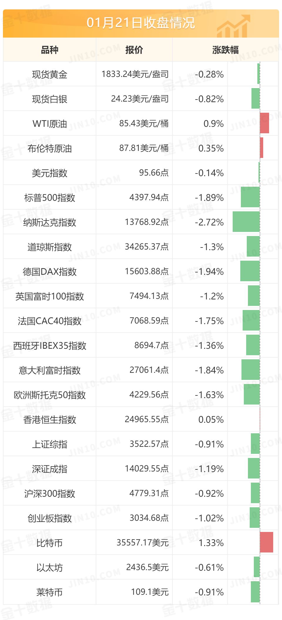 美国财长耶伦预计通胀将在2023年大幅下降 高盛表示存在美联储3月开始每次会议都收紧政策的风险