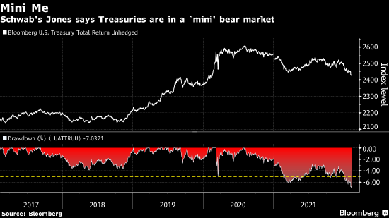 部分投资者认为美国国债“迷你”熊市已接近尾声