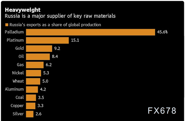 乌克兰冲突威力不可小觑，不止原油，这四大板块均面临风险