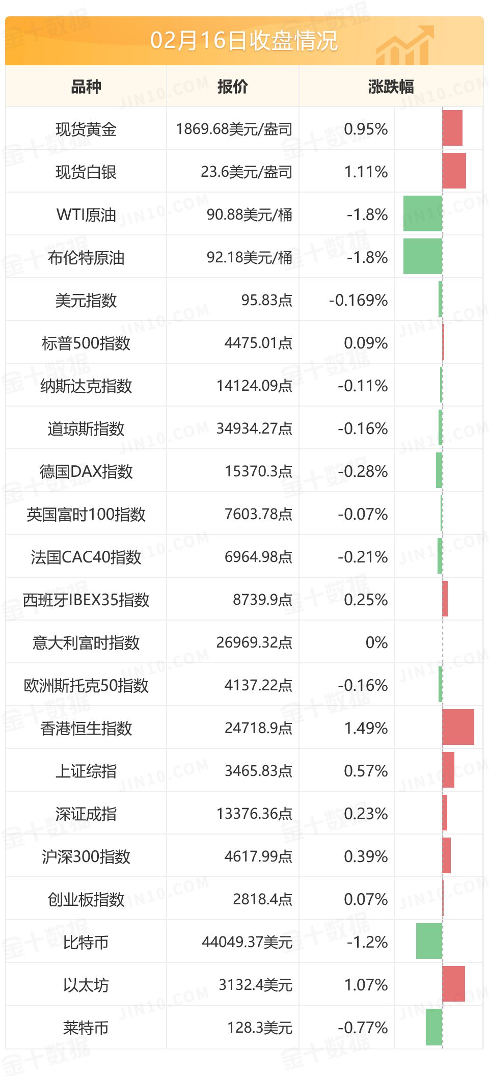 美联储会议纪要无更鹰派意外 委员们因通胀过高支持尽早加息