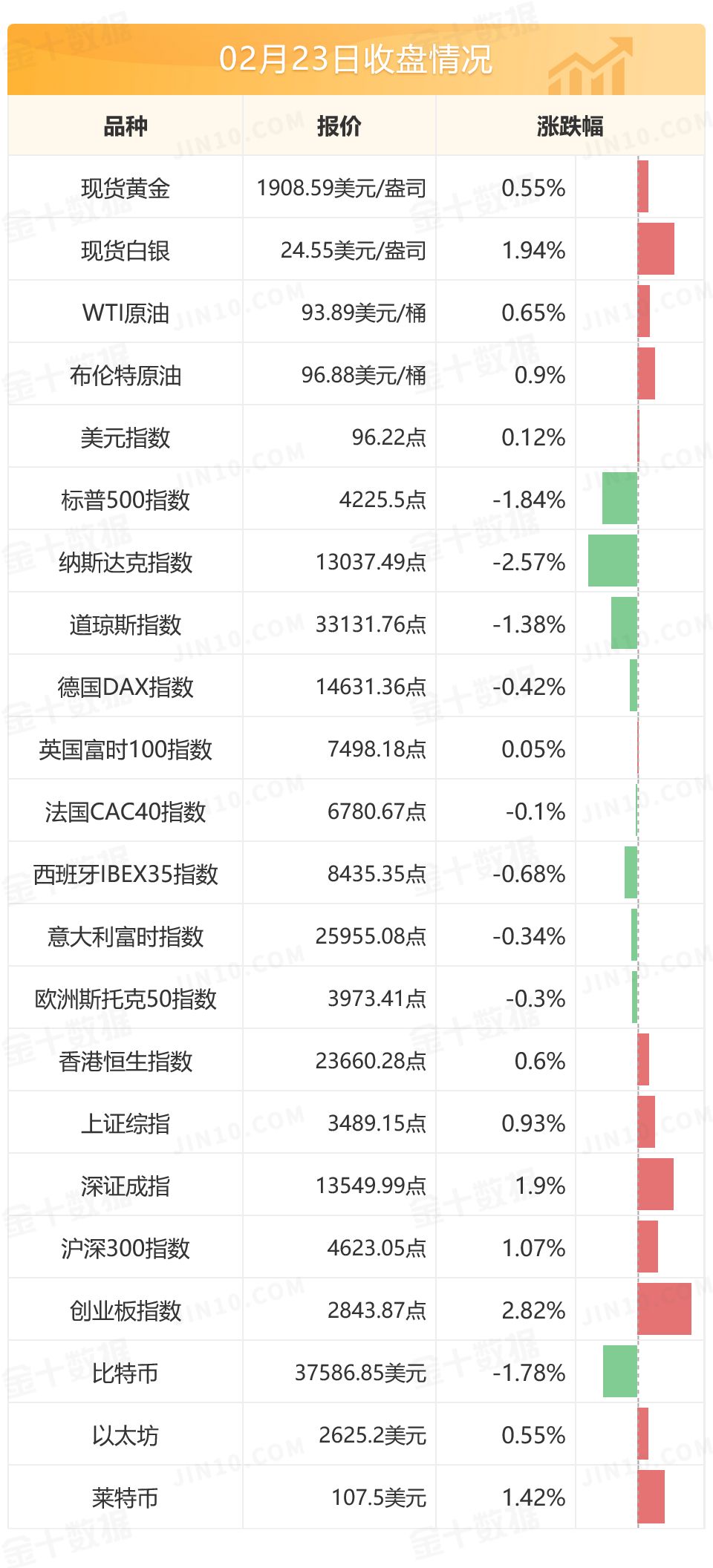 旧金山联储主席戴利支持3月份加息25个基点  乌克兰从24日零时起实施为期30天紧急状态