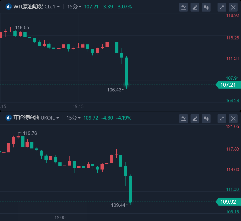 布油一度下探110美元关口！伊核协议将于未来72小时内签署