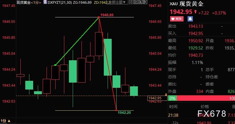 美国2月非农大好但薪资增速明显放缓，黄金短线波动4美元