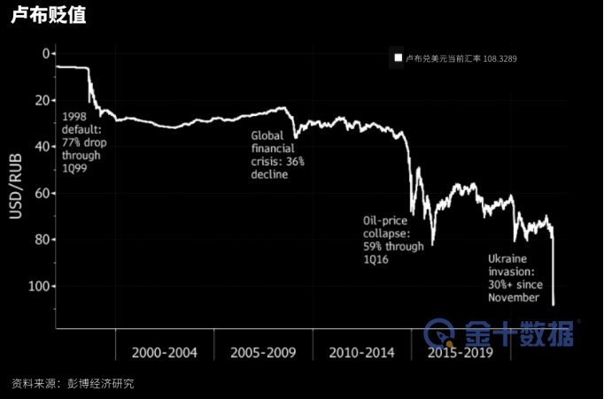 五张图揭示俄罗斯面临的金融危机