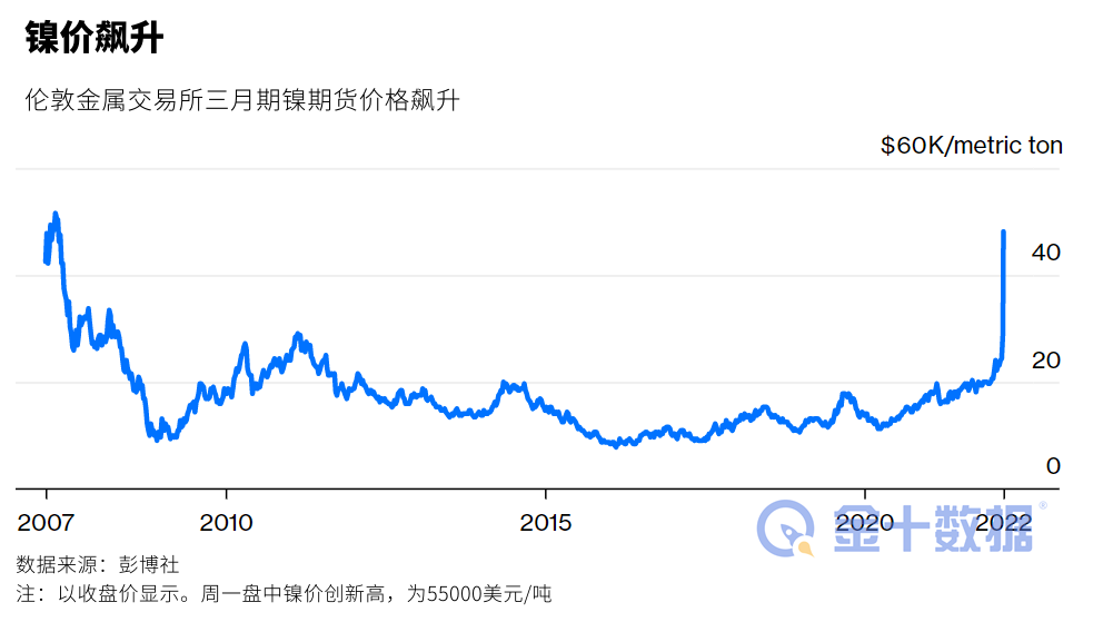 五大因素暗示，镍价的疯涨难以持续