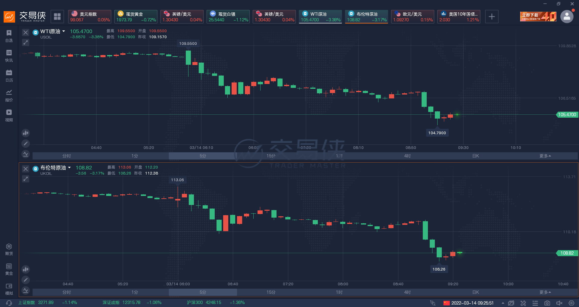 金银油齐跌！俄乌今日举行第四轮会谈，双方释放乐观信号