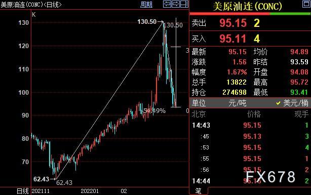 NYMEX原油上看103.35美元