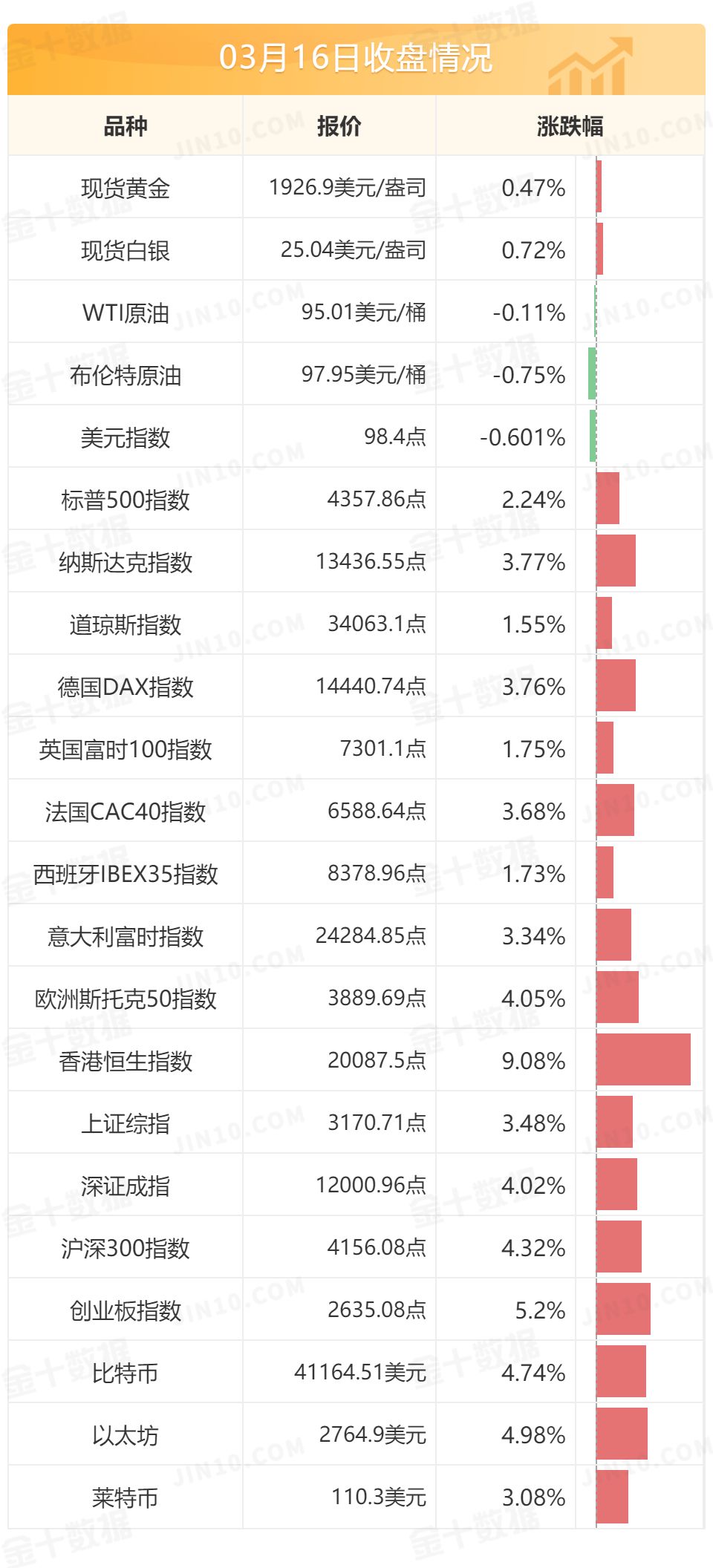 美联储加息25基点，暗示年内还会有六次同等幅度的加息