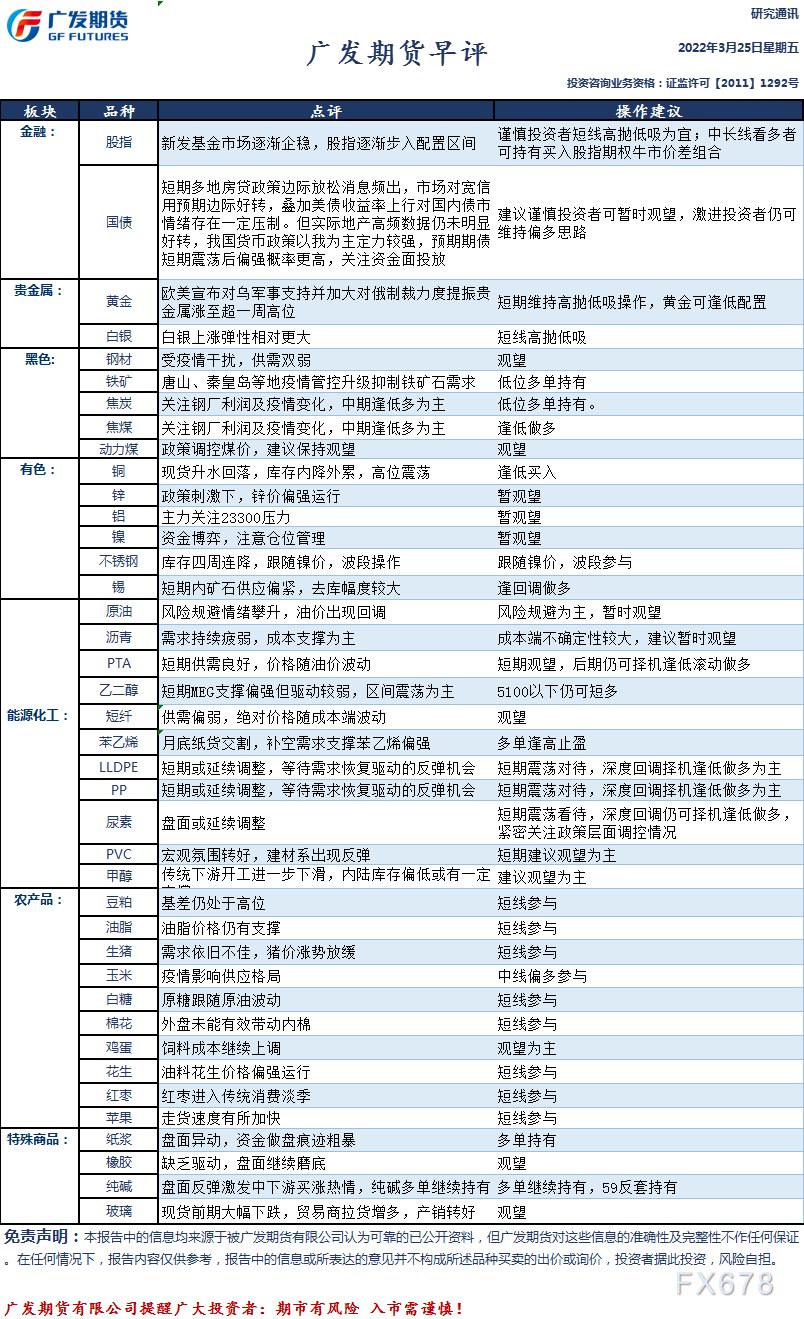 广发期货早评：一张图尽览3月25日股指、国债、黑色、有色、化工、轻工、农产品、能源和贵金属预测