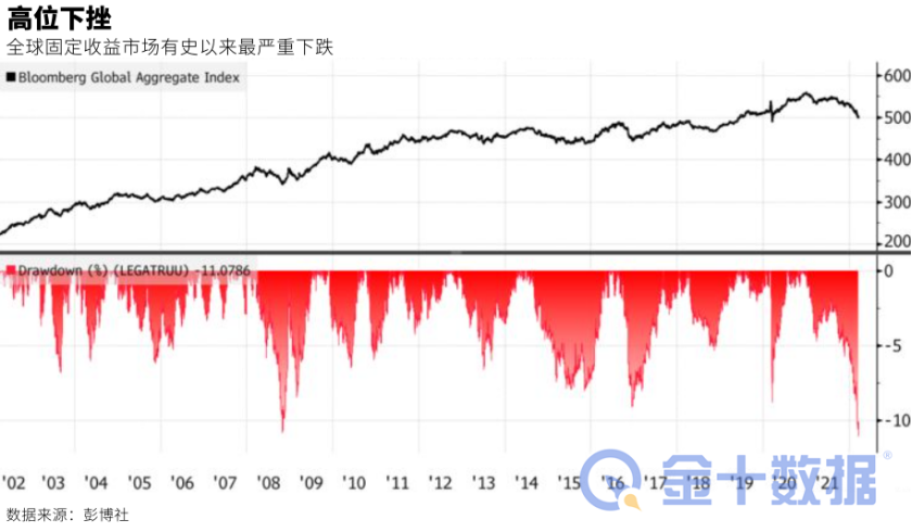 全球债市遭遇史上最严重回撤，这场抛售要结束了吗？