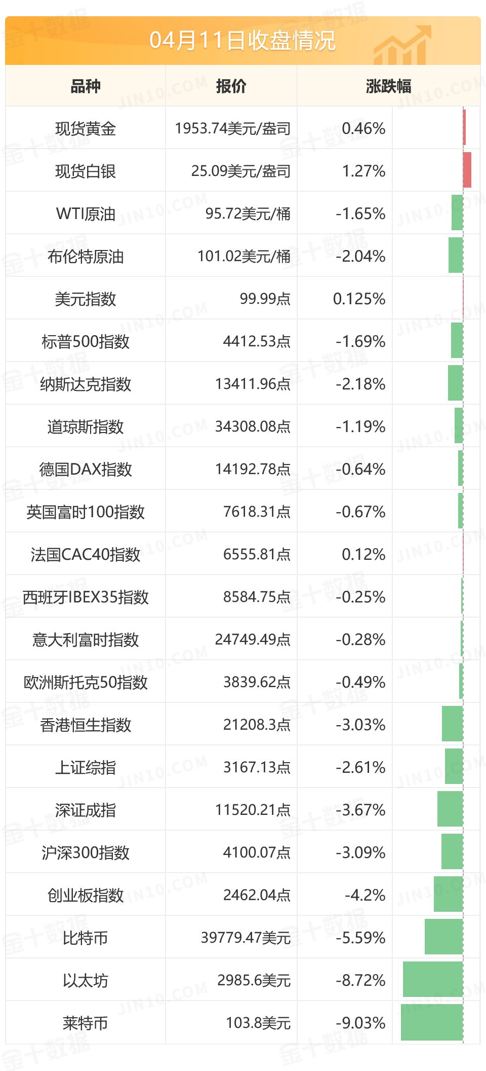 中美10年期国债利差12年来首次倒挂 机构称对人民币汇率冲击有限