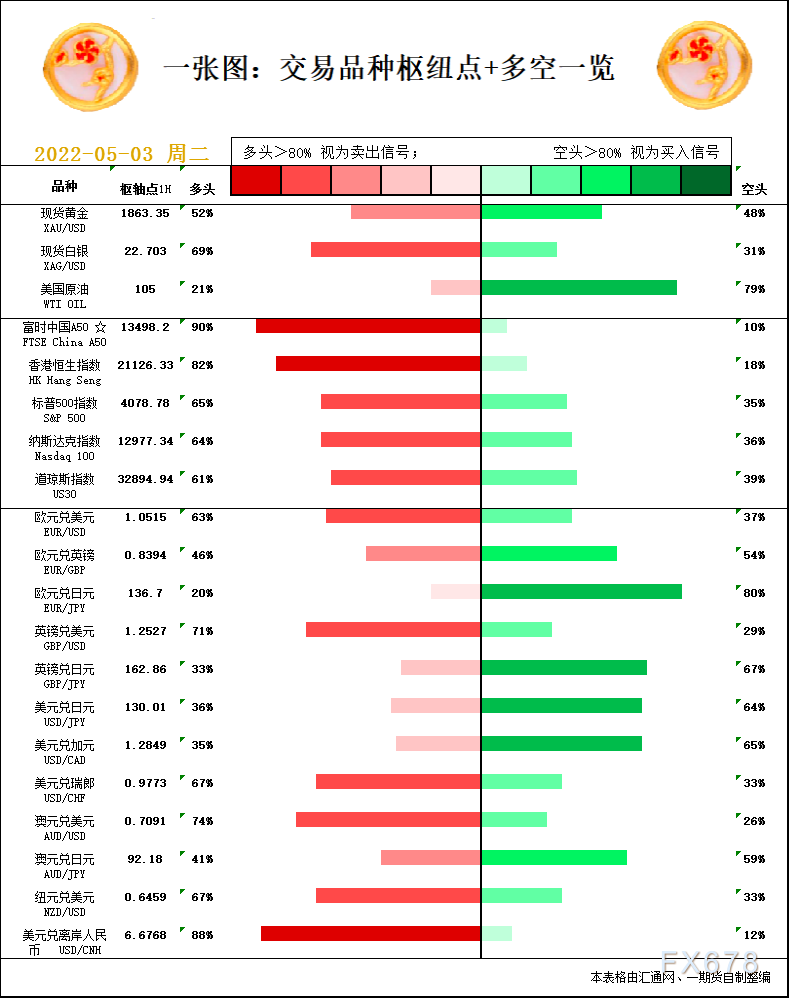 一张图：5月3日黄金白银、原油、股指、外汇“枢纽点+多空信号”