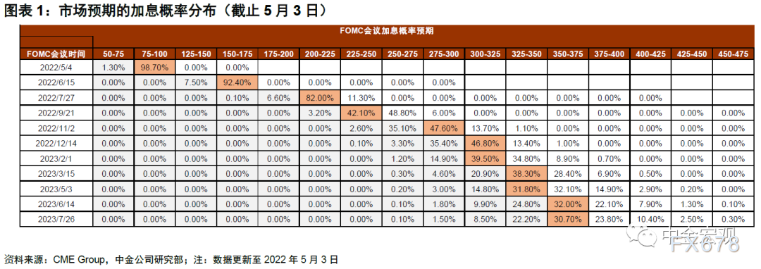 美联储5月议息会议前瞻：除了加息，还有这四点值得关注