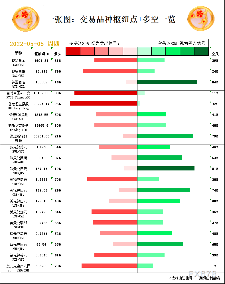 一张图：5月5日黄金白银、原油、股指、外汇“枢纽点+多空信号”