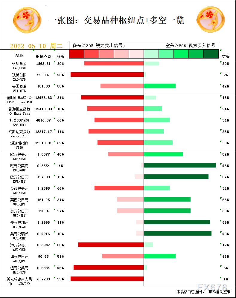 一张图：5月10日黄金白银、原油、股指、外汇“枢纽点+多空信号”