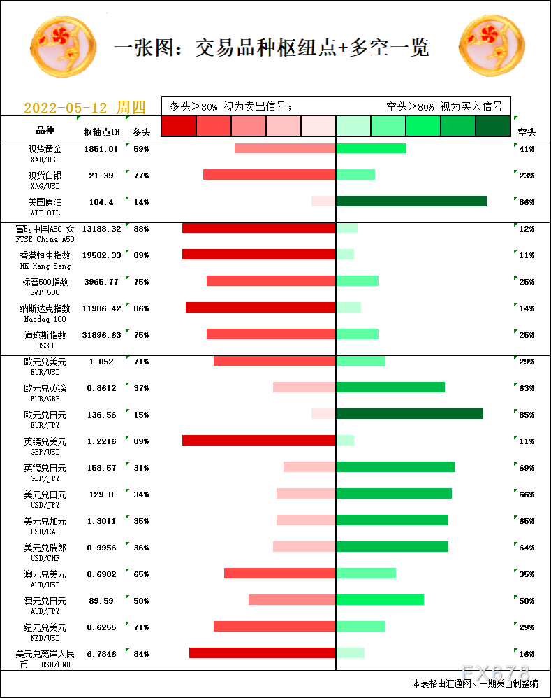 一张图：5月12日黄金白银、原油、股指、外汇“枢纽点+多空信号”