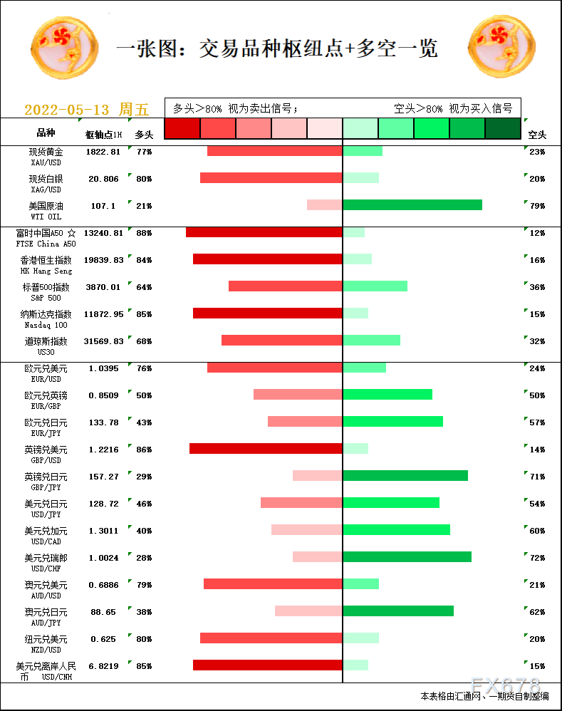 一张图：5月13日黄金白银、原油、股指、外汇“枢纽点+多空信号”