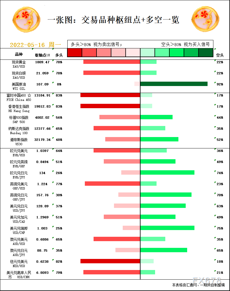 一张图：5月16日黄金白银、原油、股指、外汇“枢纽点+多空信号”