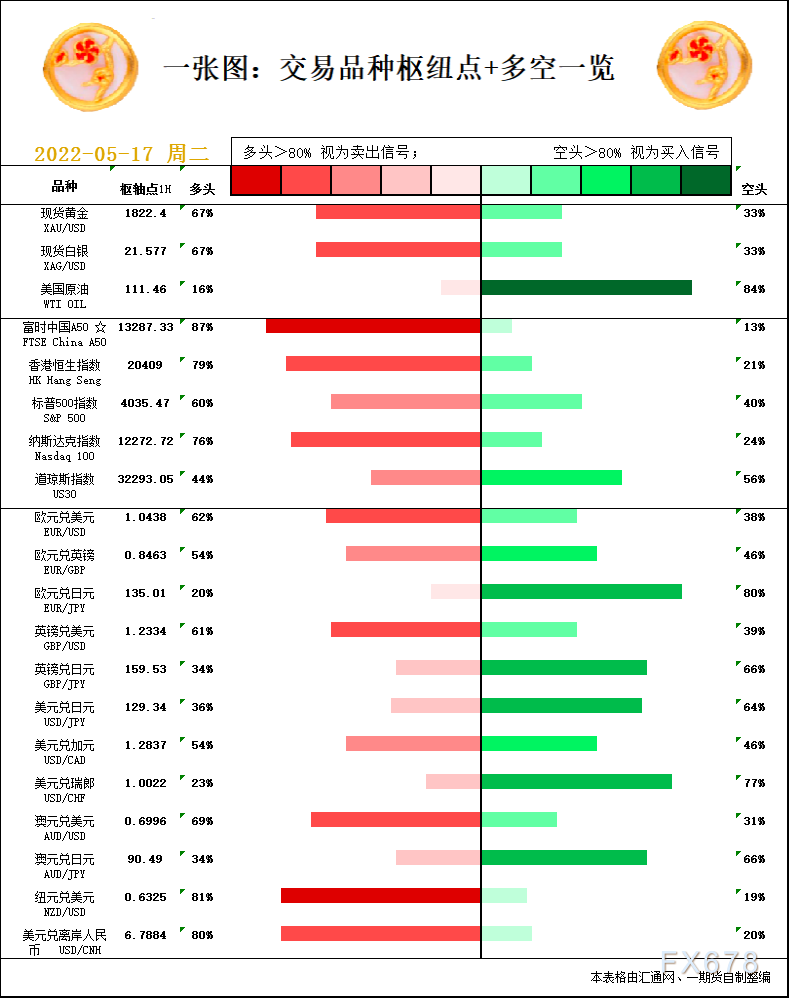 一张图：5月17日黄金白银、原油、股指、外汇“枢纽点+多空信号”