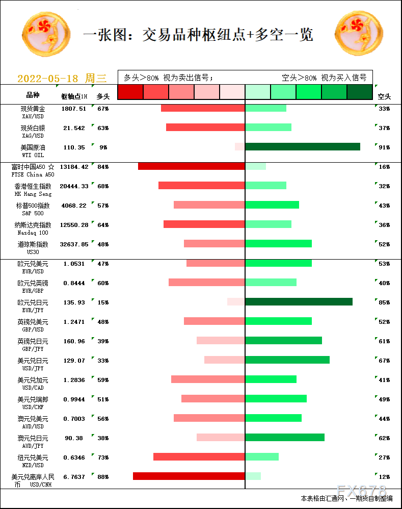 一张图：5月18日黄金白银、原油、股指、外汇“枢纽点+多空信号”