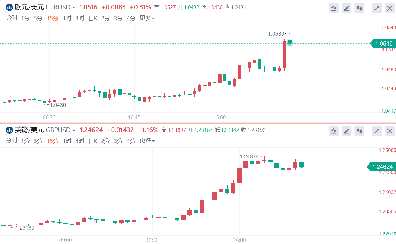 镑美欧美强势反弹 市场加息押注继续升温