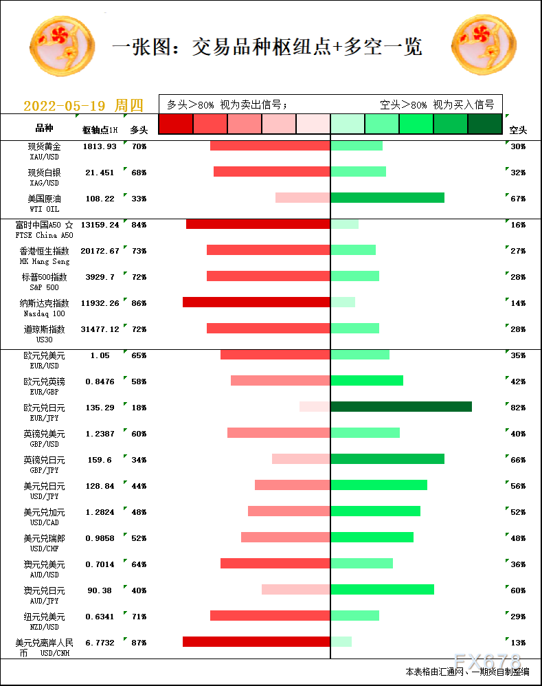 一张图：5月19日黄金白银、原油、股指、外汇“枢纽点+多空信号”