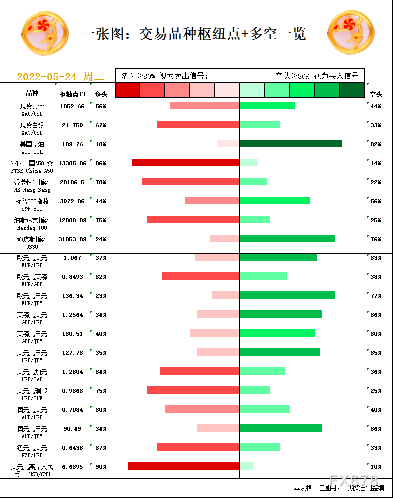 一张图：5月24日黄金白银、原油、股指、外汇“枢纽点+多空信号”